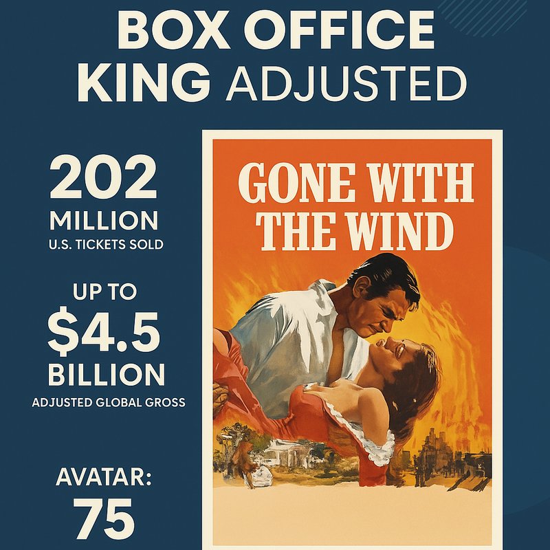 The All-Time Box Office King (Adjusted)