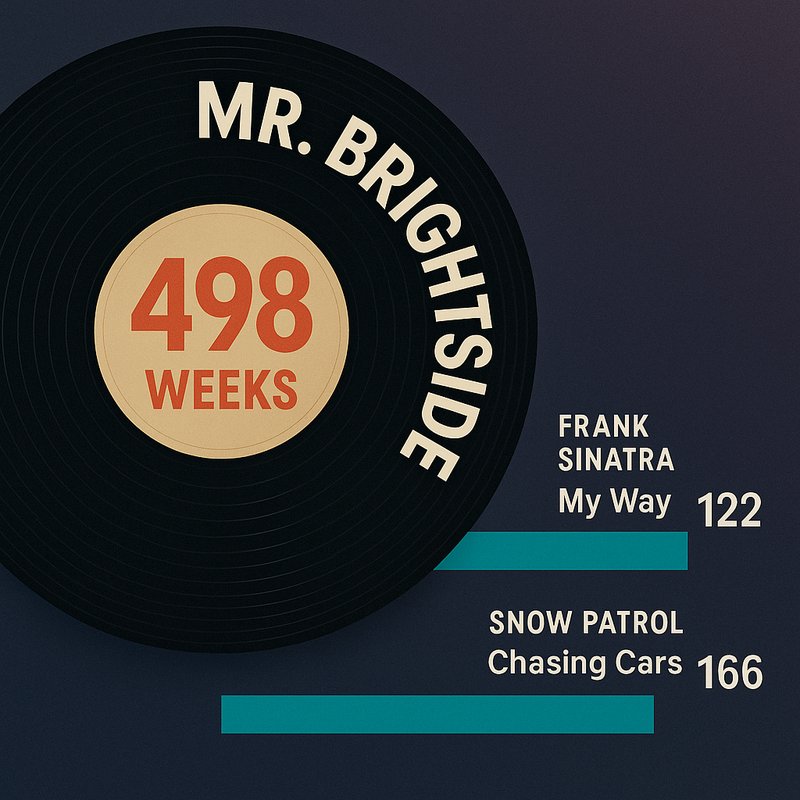 The 'Mr. Brightside' Longevity Record