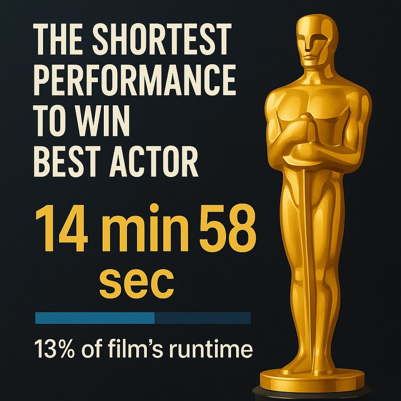 The Shortest Performance to win Best Actor